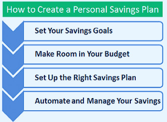 How to Create a Personal Savings Plan